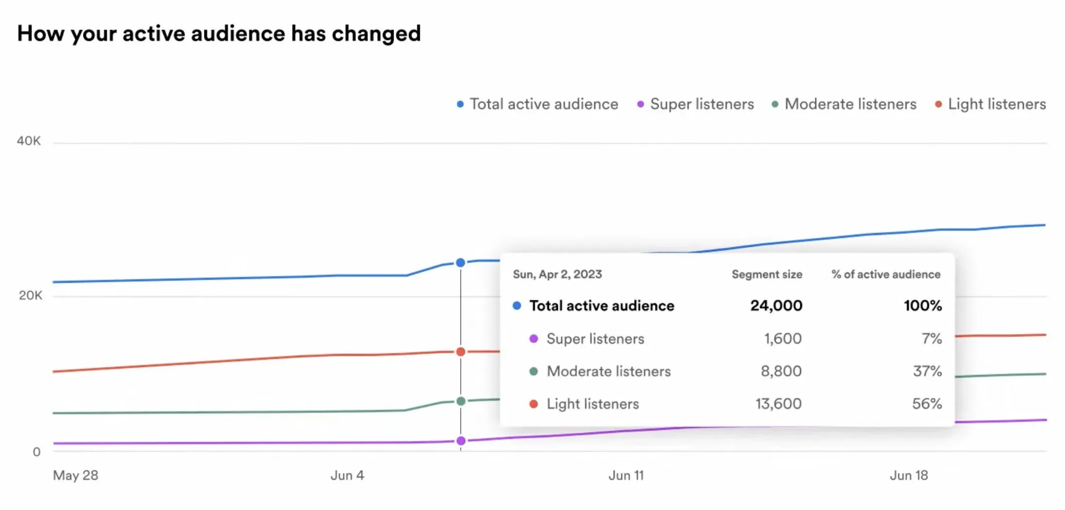Audience split analysis via spotify for artists