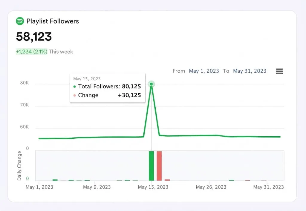 Fake spotify playlist signals weird metrics on charts
