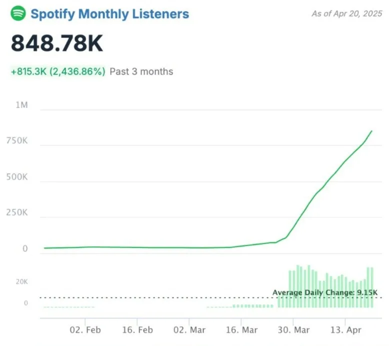 Kee nola spotify monthly listeners growth april 2025
