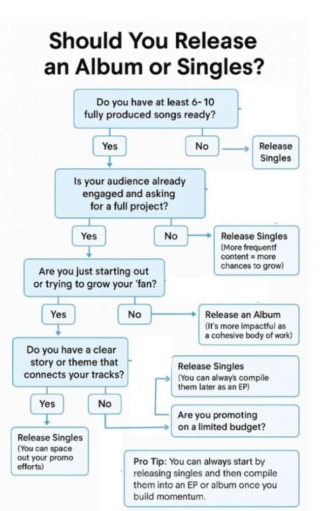 Single vs albums music marketing strategy