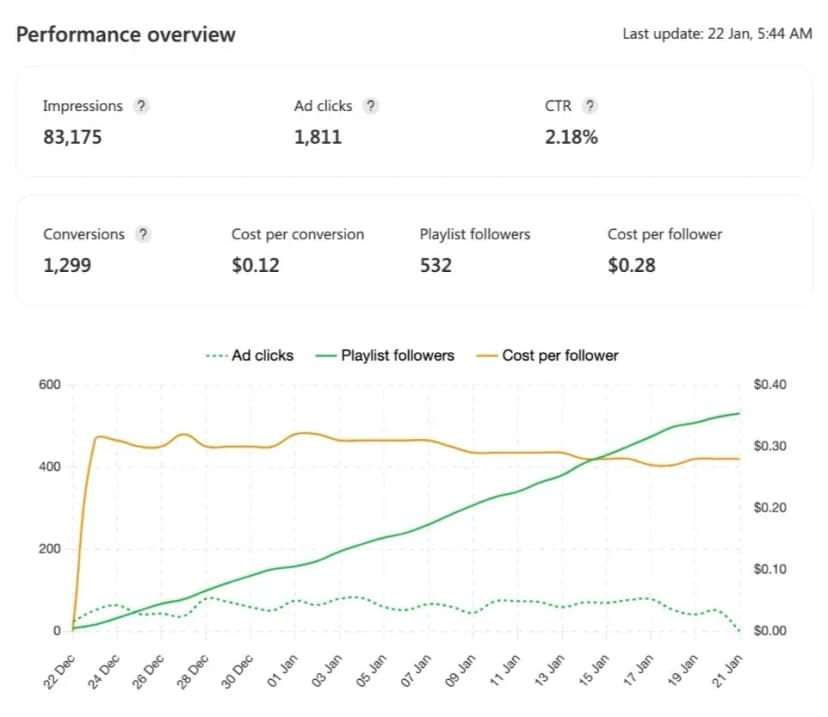 soundcampaign meta ads service analytics dashboard