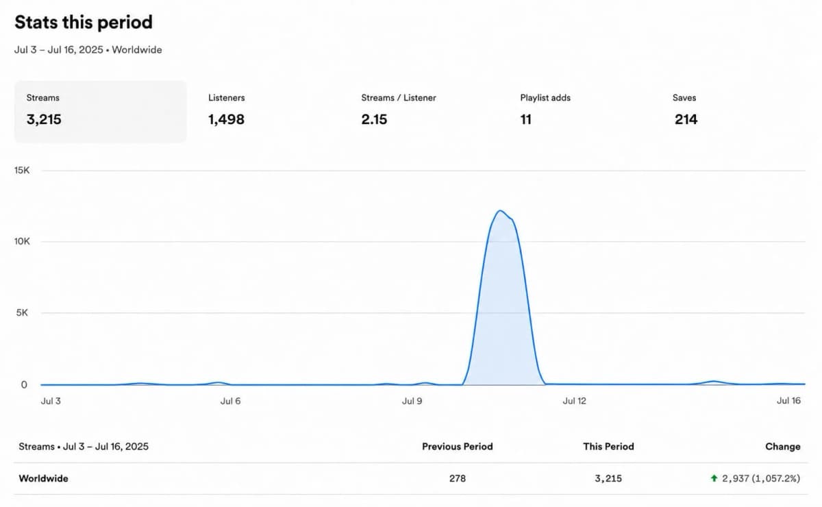 Streaming spikes on Spotify