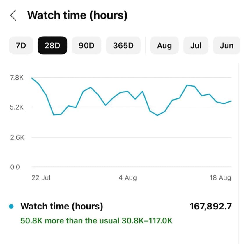 Watch time analysis in youtube analytics