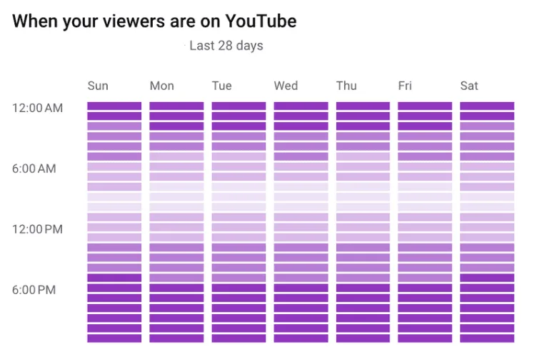 Youtube viewer engagement patterns