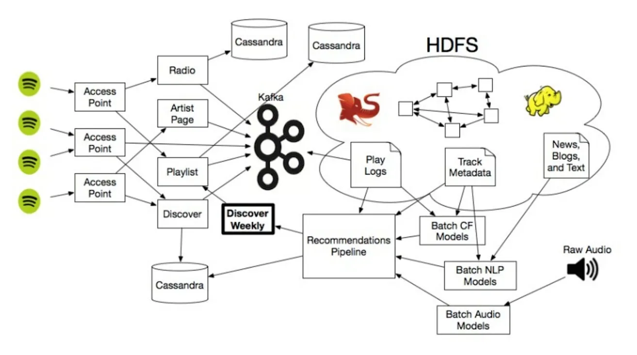 discover-weekly-alogrithm-data-flow.png