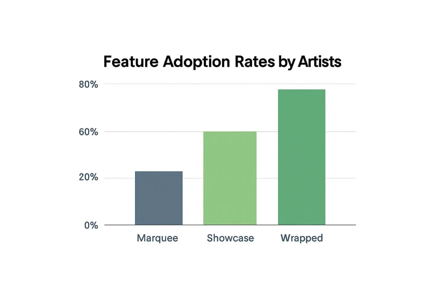 feature-adoption-rates-artists.png