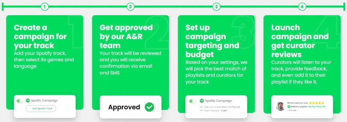How SoundCampaign Works for Spotify Playlist