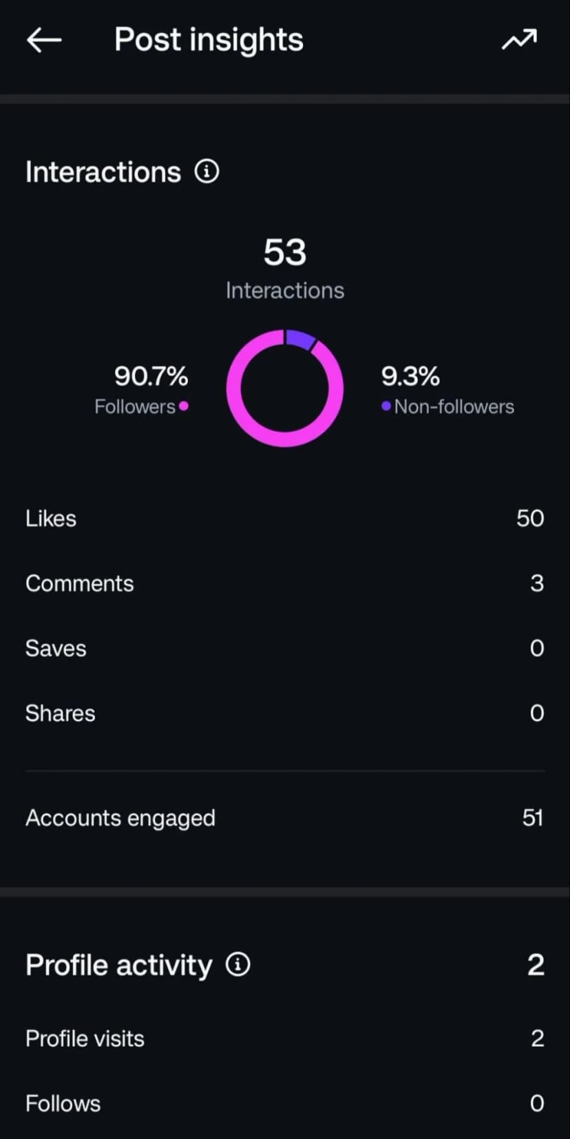 Instagram interactions feature for artists