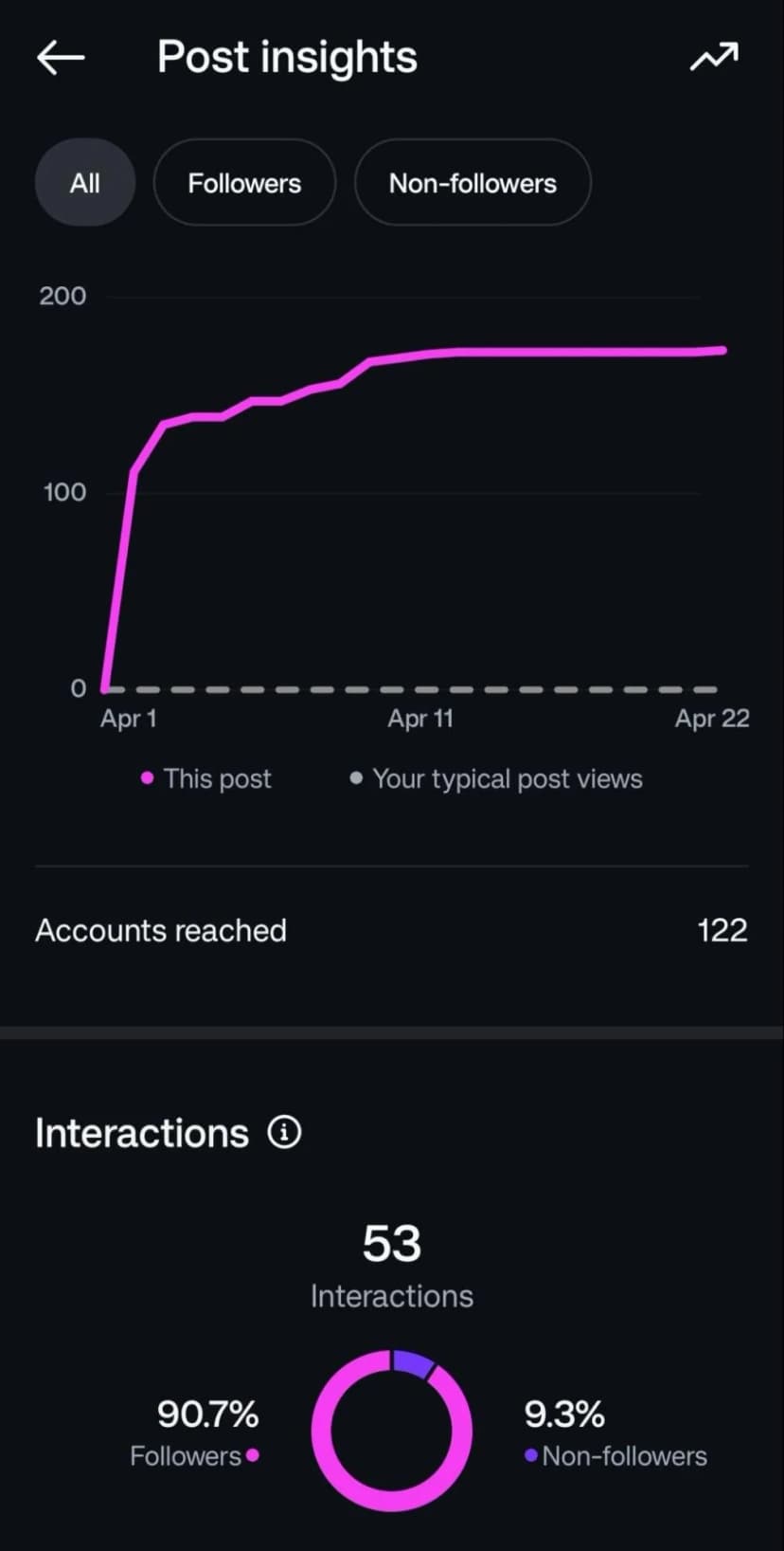 Instagram post analytics for musicians