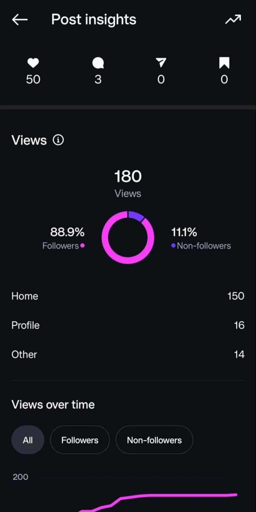 Instagram post insights for musicians