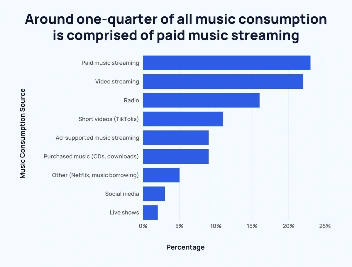 music-consumption-sources-exploding-topics.png