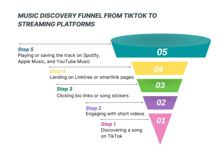 music-discovery-funnel-tiktok-to-streaming.png