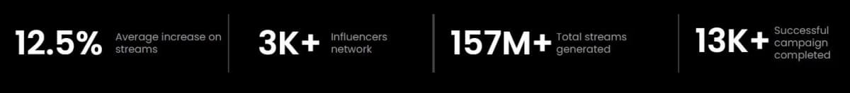 SoundCampaign Instagram campaigns results