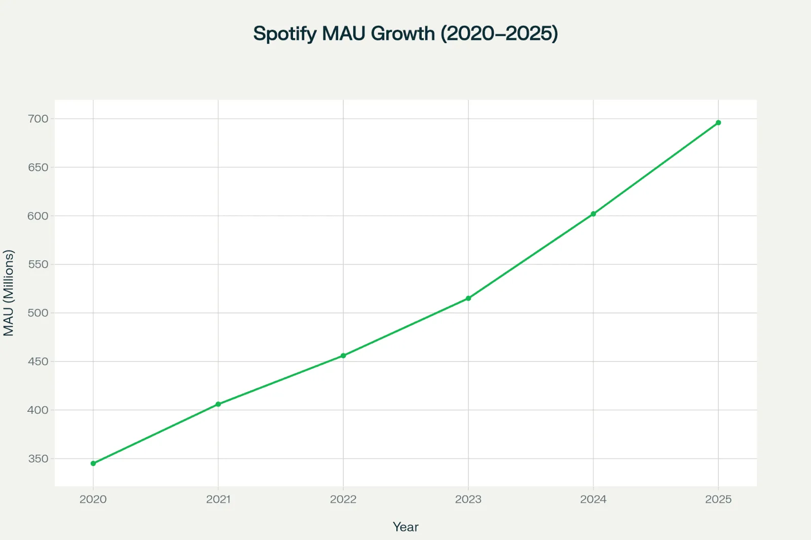 Spotify statistics mau growth chart