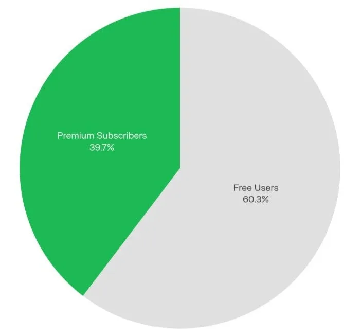 Spotify premium vs free distribution