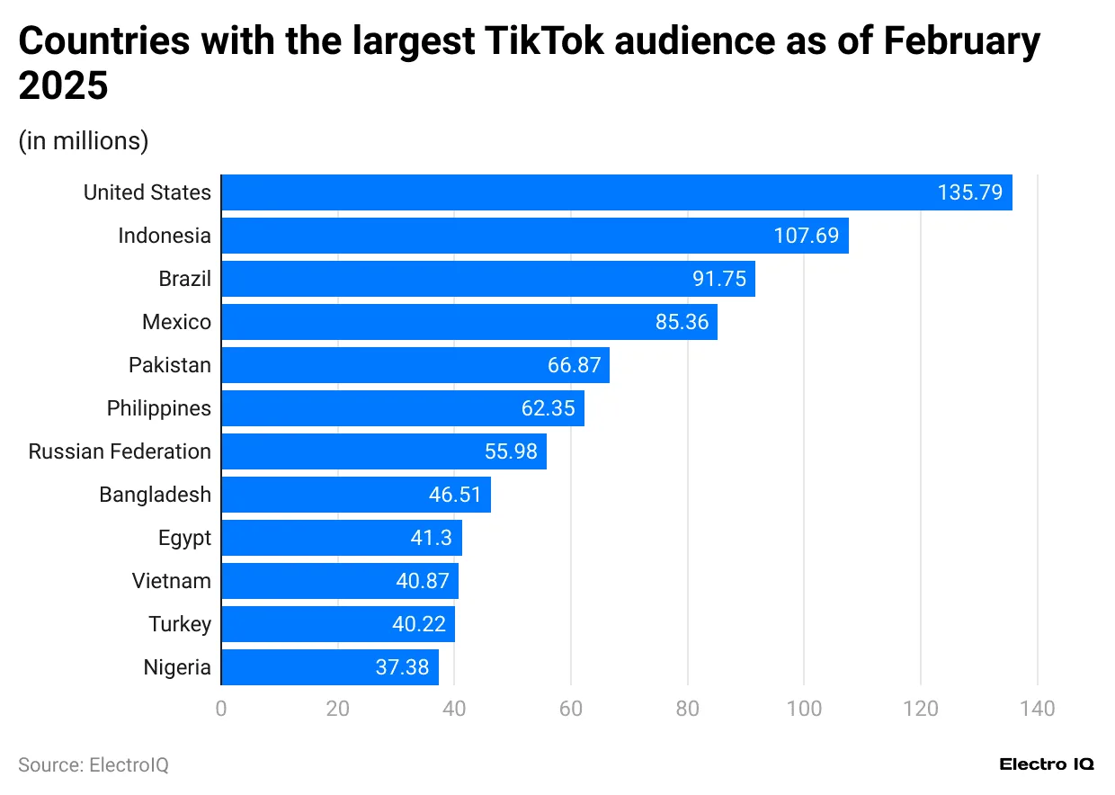 tiktok-audience-by-country-february-2025.png